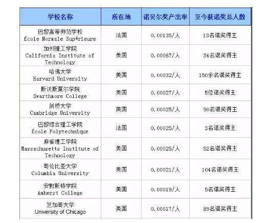 诺奖产出率最高十大高校！哈佛排第三，第一你绝对想不到！