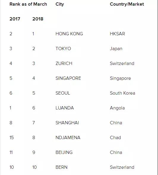 2018全球最贵城市排名出炉！当北京遇上西雅图，留学生的你会如何选择？